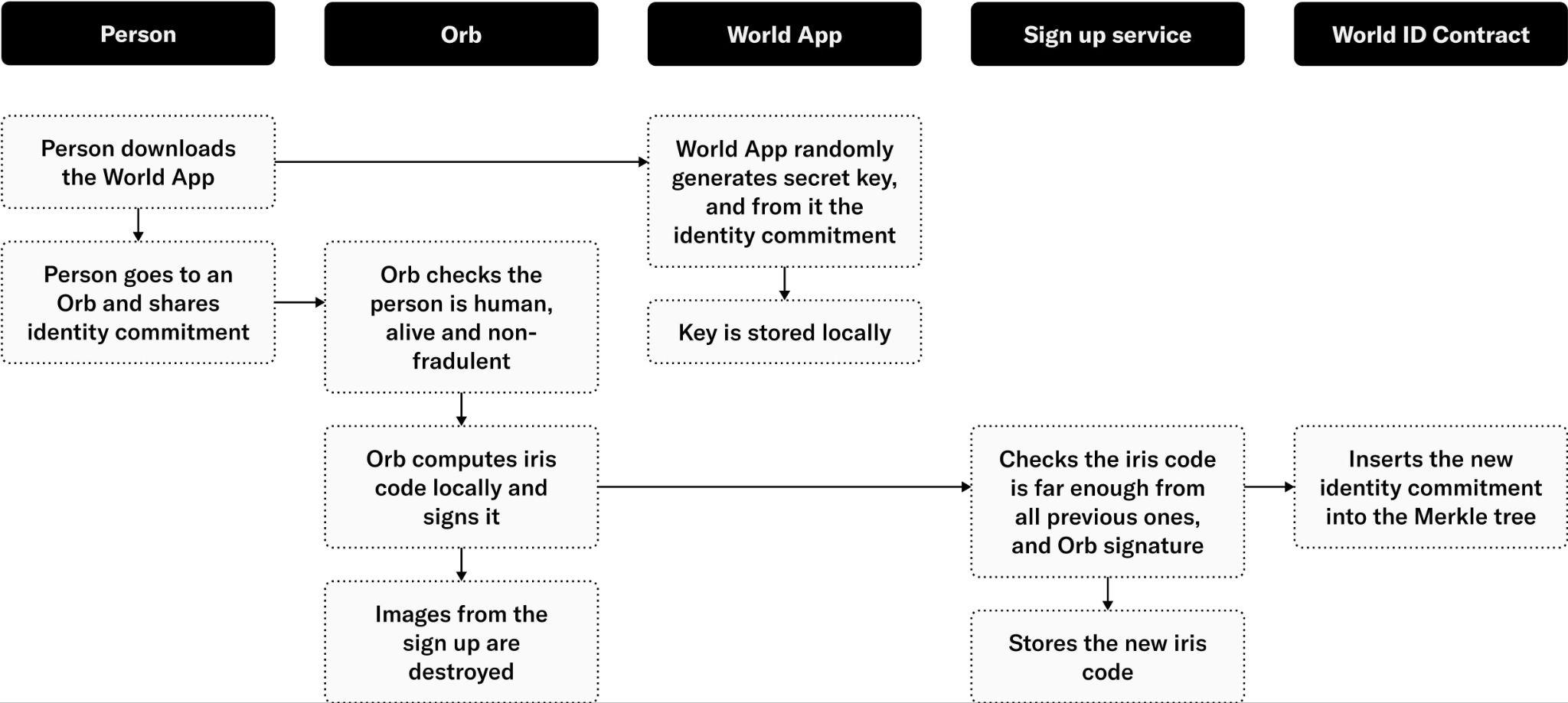 Figure 31: Enrollment process for Orb signal using World App as the identity wallet