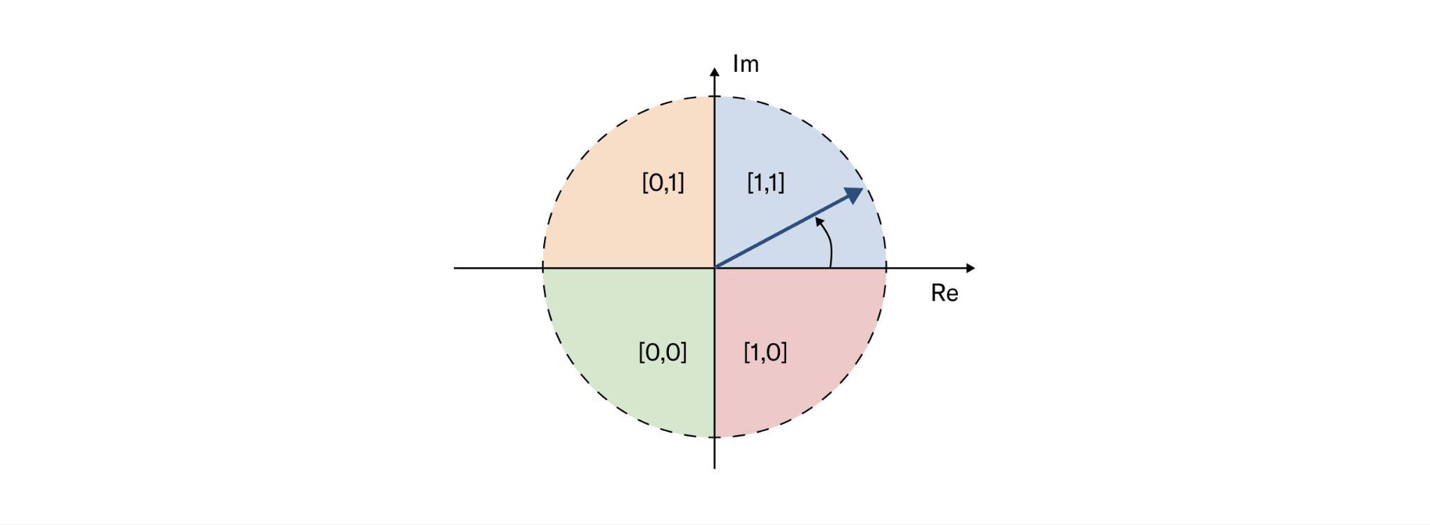 Figure 20: Demodulating the phase information of filter response into four quadrants of the complex space. The resulting cyclic codes are used to produce the final iris code.