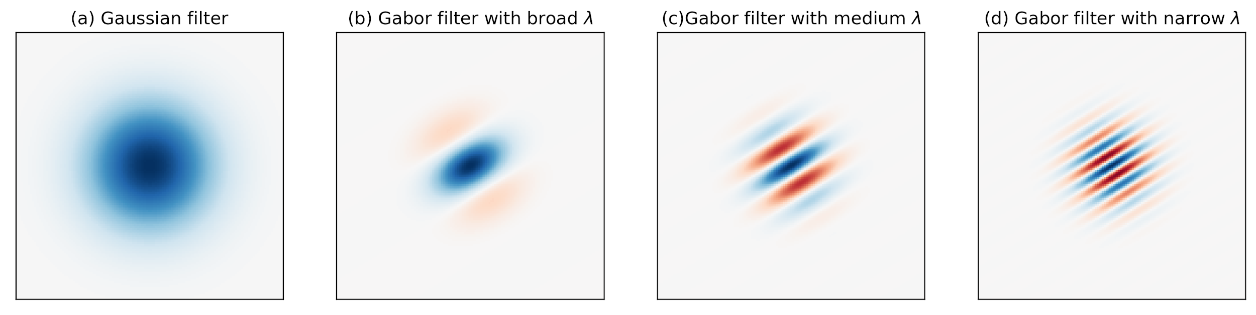 Figure 17: Varying wavelength (a-d) from large to small can change the spectral selectivity of Gabor filters from broad to narrow.