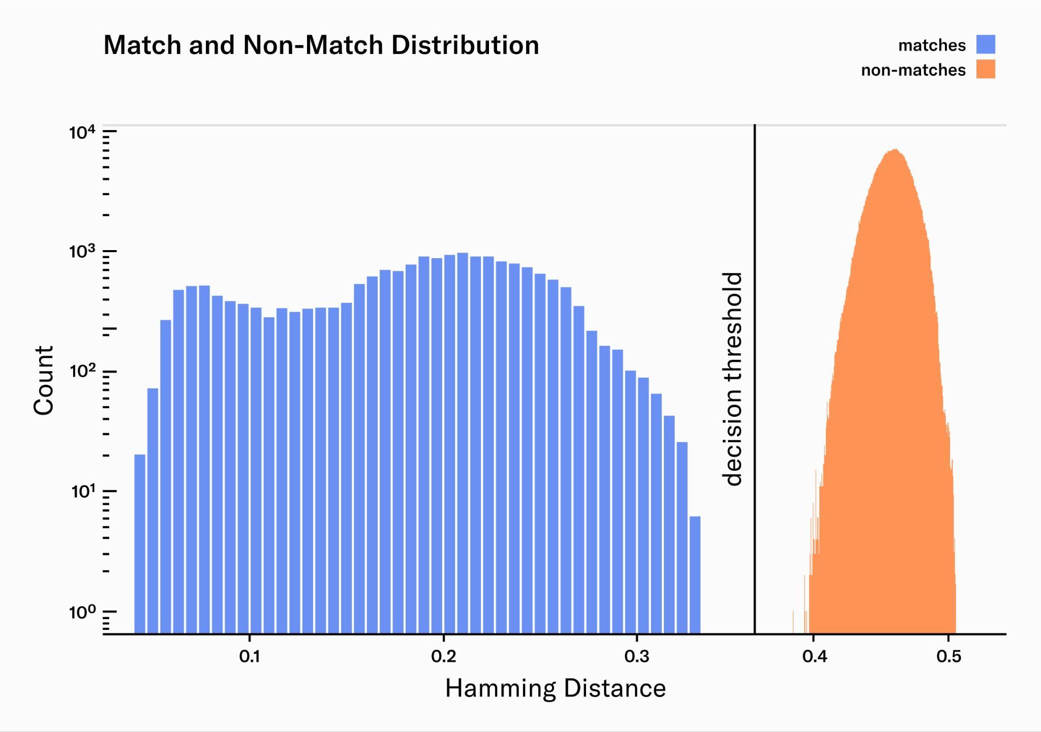 Figure 29: Match and Non-Match Distribution