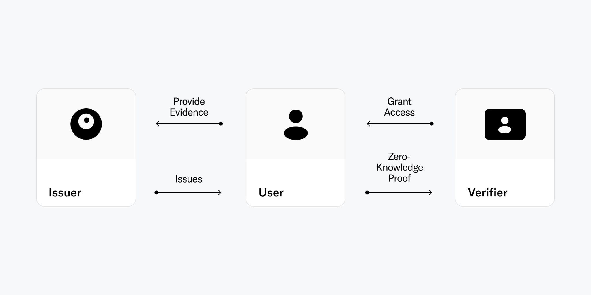 Figure 1: Highly simplified diagram describing the interaction of the different actors of a proof of personhood ecosystem that are required for a user to authenticate as human.