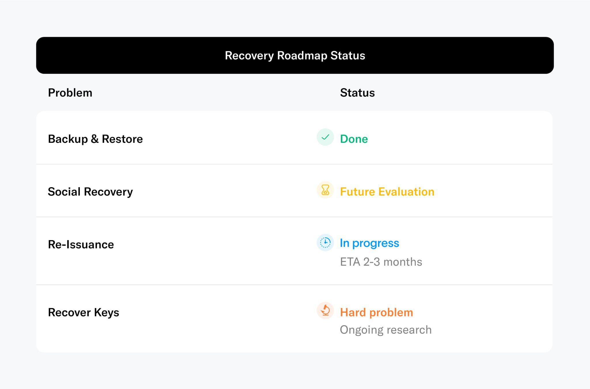 Figure 11: There are several ways to recover someone’s World ID. The easiest way is to create and restore a backup. If no backup is available, the World ID can be restored via re-issuance which is on the roadmap for the next 2-3 months. To implement biometric key recovery in a safe and privacy-preserving manner, several open research questions would need to be solved. It is therefore currently unclear if biometric key recovery will be possible.