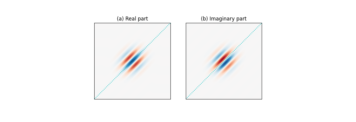 Figure 18: Giving a closer look at the complex space of a Gabor filter where (a) the real part is even-symmetric and (b) the imaginary part is odd-symmetric.