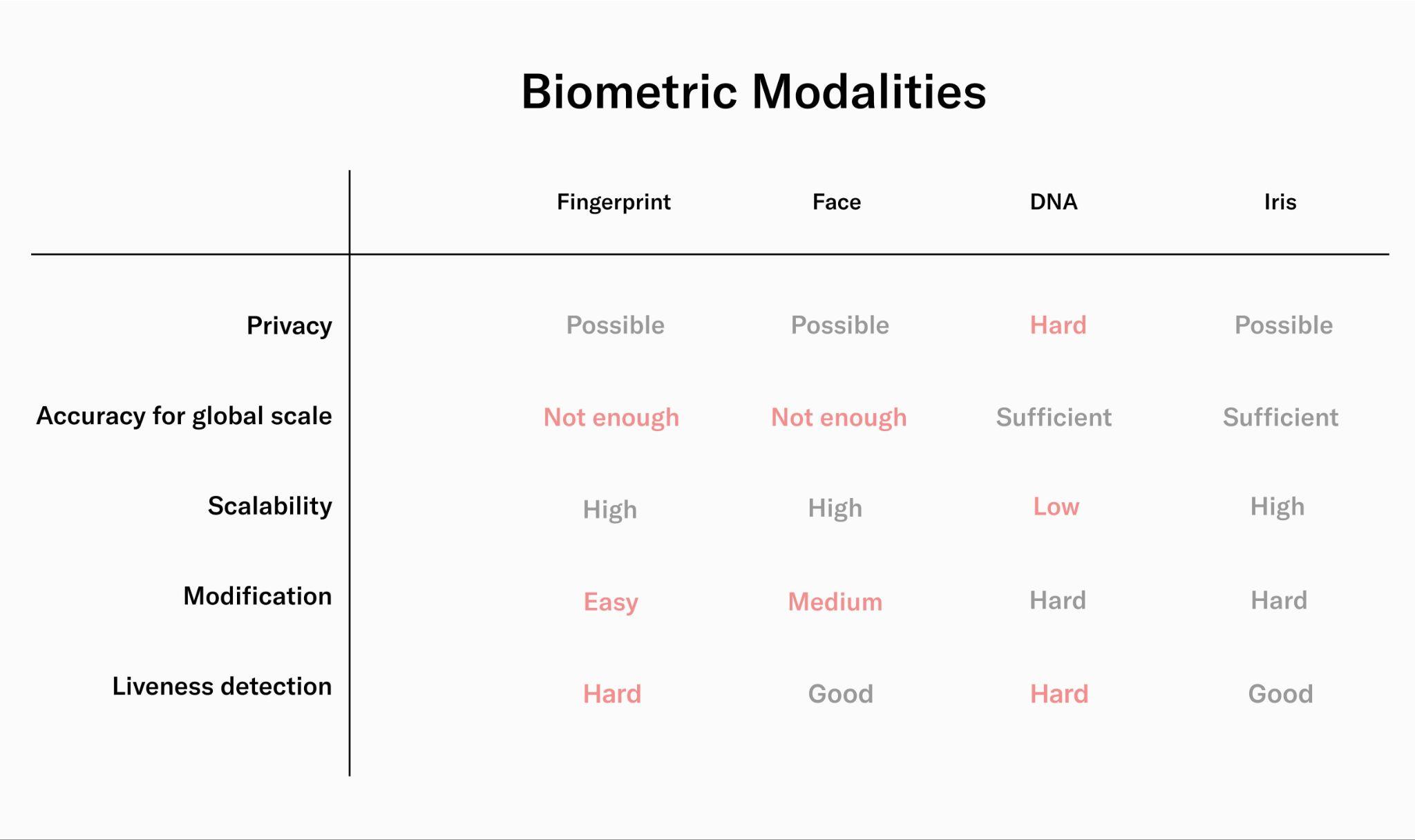 Figure 6: An overview of different biometrics modalities reveals that iris biometrics is the only modality that can fulfill all essential requirements. While each modality has its advantages and disadvantages, iris biometrics stands out as the most reliable and accurate method for verification of humanness and uniqueness on a global scale.